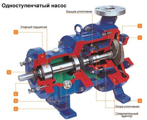 Насосы с экранированным двигателем